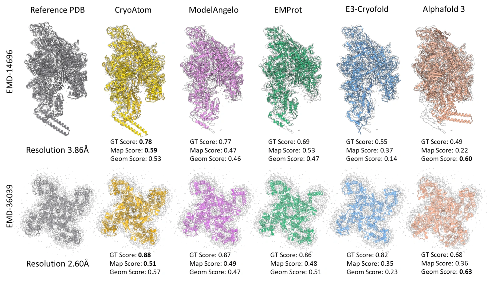 Figure 2: reference structures and predictions from CryoAtom, ModelAngelo, EMProt, E3-CryoFold, and AlphaFold 3 for EMD-14696 and EMD-36039.