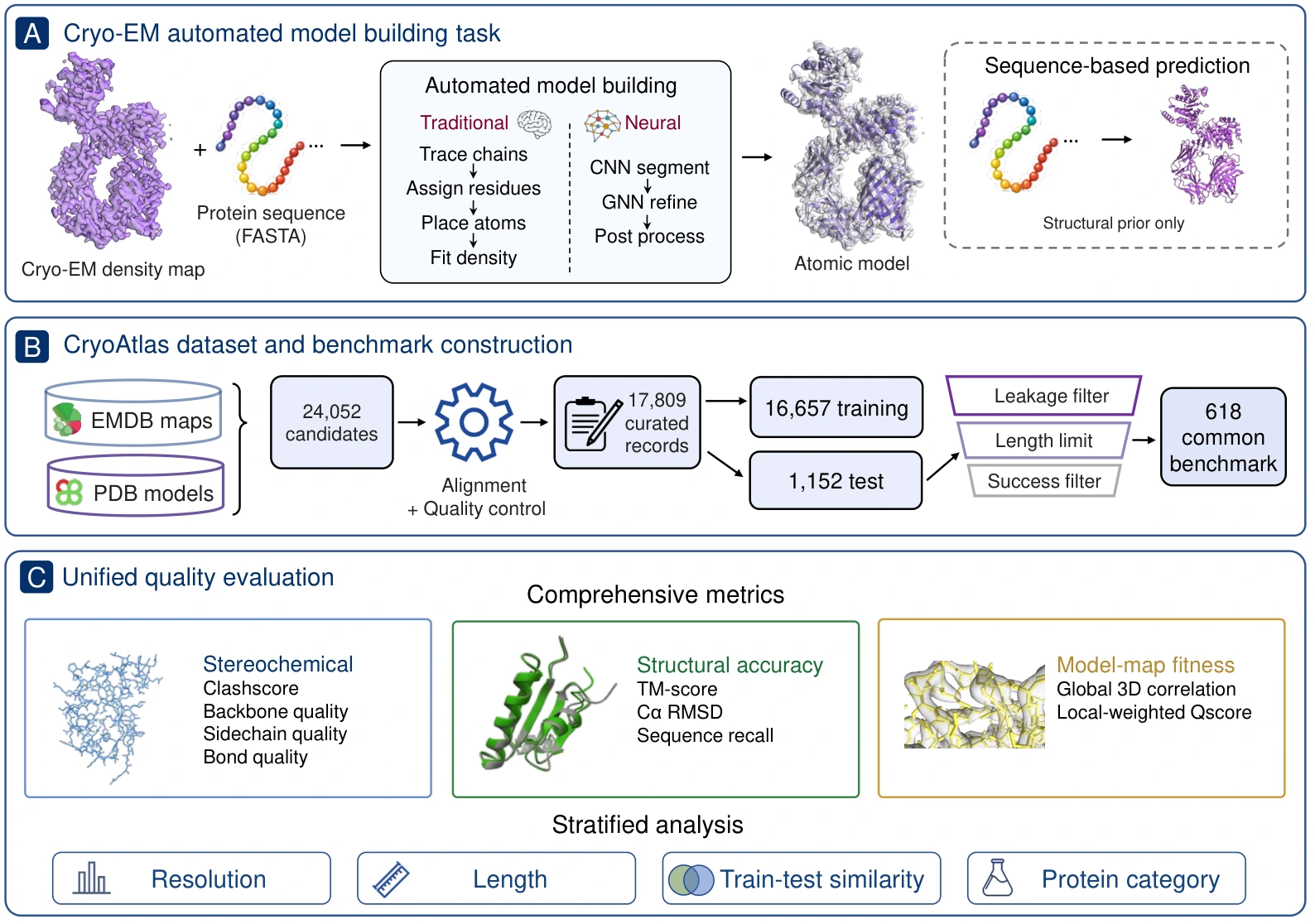 CryoAtlas overview: cryo-EM maps and sequences are used for model building; EMDB and PDB data undergo alignment and quality control; model quality is evaluated along three complementary dimensions.